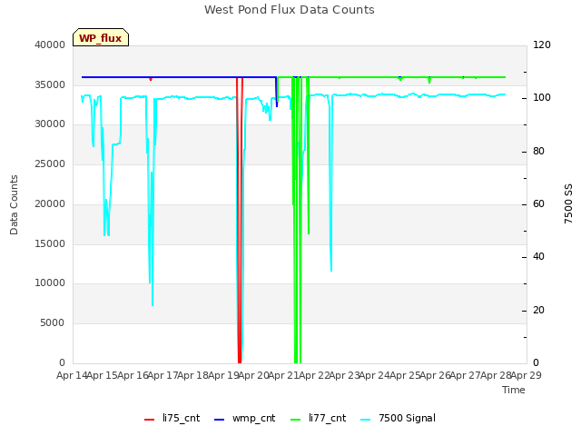 plot of West Pond Flux Data Counts