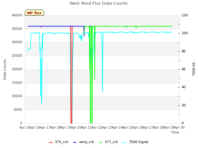 plot of West Pond Flux Data Counts