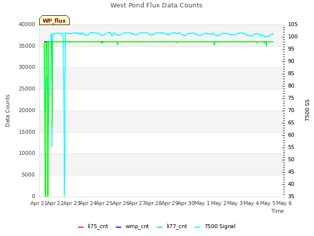 plot of West Pond Flux Data Counts