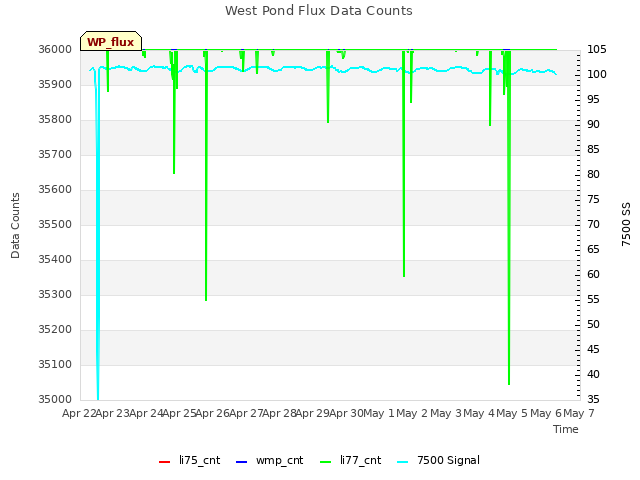 plot of West Pond Flux Data Counts