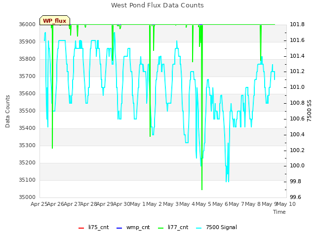 plot of West Pond Flux Data Counts