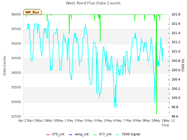 plot of West Pond Flux Data Counts