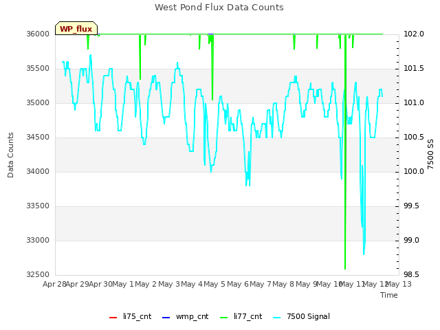 plot of West Pond Flux Data Counts