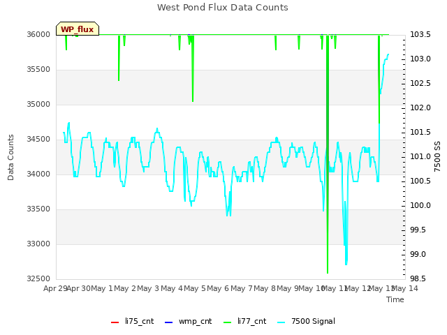 plot of West Pond Flux Data Counts