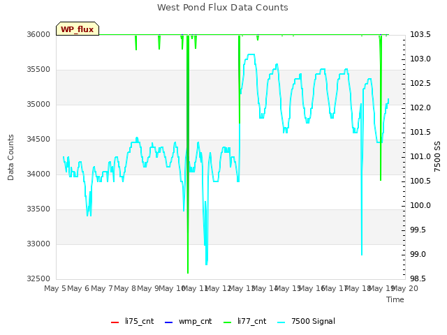 plot of West Pond Flux Data Counts