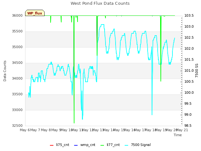 plot of West Pond Flux Data Counts