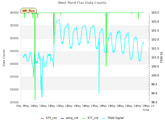 plot of West Pond Flux Data Counts