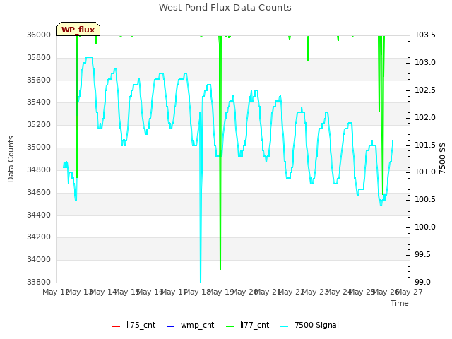 plot of West Pond Flux Data Counts