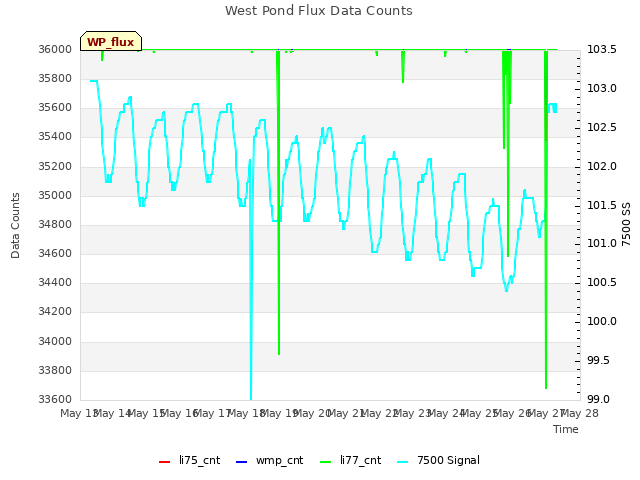 plot of West Pond Flux Data Counts