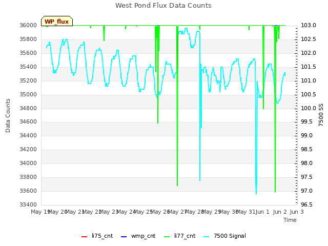 plot of West Pond Flux Data Counts