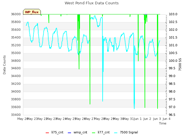 plot of West Pond Flux Data Counts