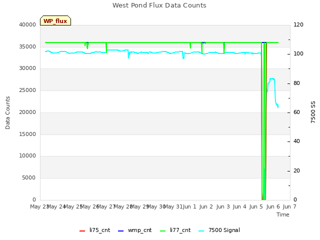 plot of West Pond Flux Data Counts