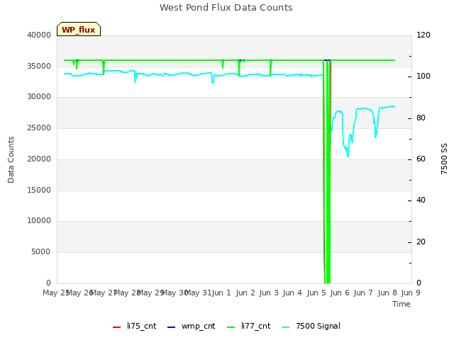 plot of West Pond Flux Data Counts