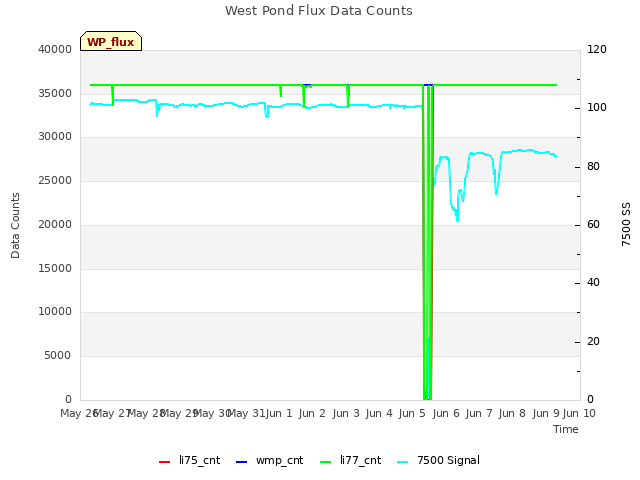 plot of West Pond Flux Data Counts