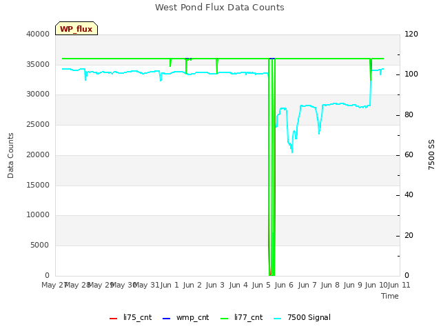 plot of West Pond Flux Data Counts