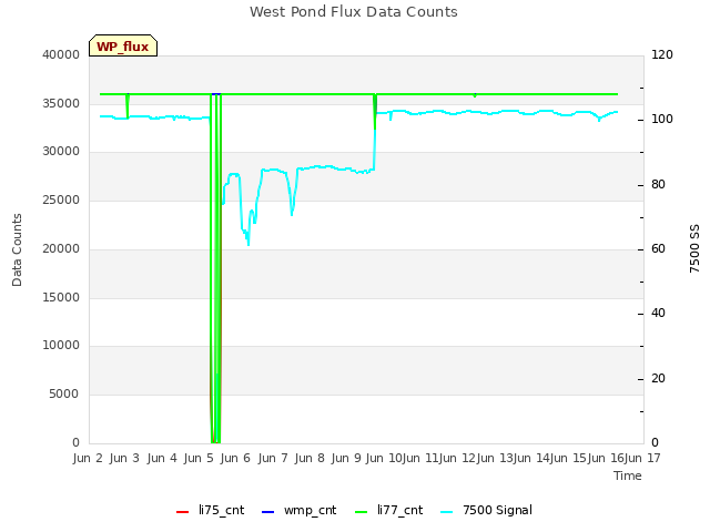 plot of West Pond Flux Data Counts