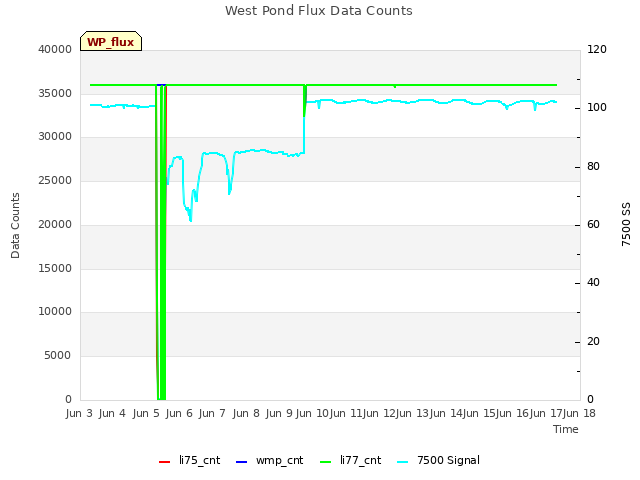 plot of West Pond Flux Data Counts