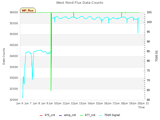 plot of West Pond Flux Data Counts