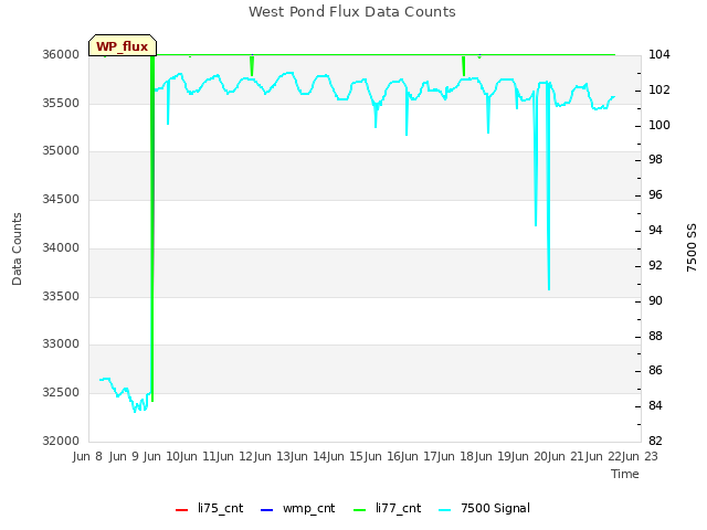 plot of West Pond Flux Data Counts