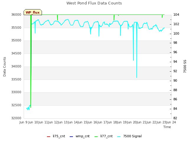 plot of West Pond Flux Data Counts