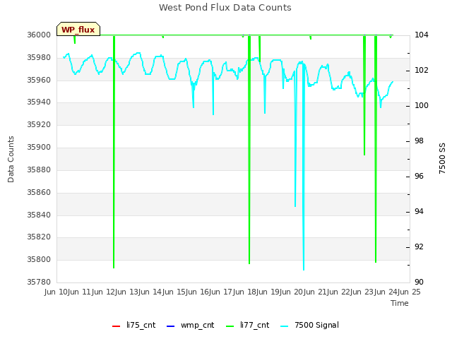 plot of West Pond Flux Data Counts