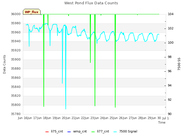 plot of West Pond Flux Data Counts