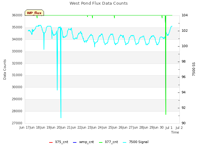 plot of West Pond Flux Data Counts