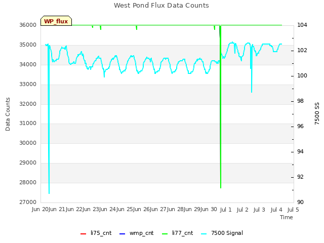 plot of West Pond Flux Data Counts