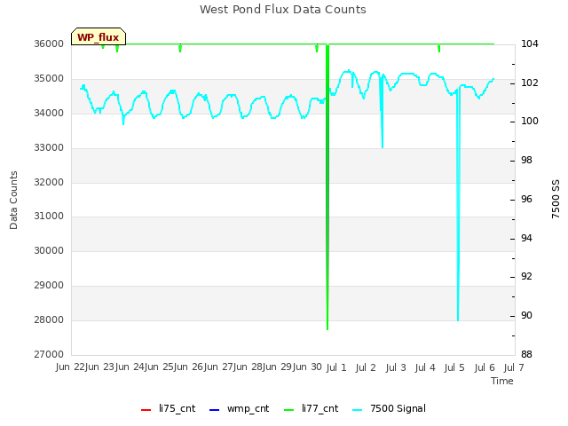 plot of West Pond Flux Data Counts