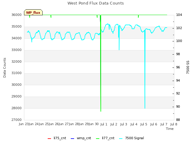 plot of West Pond Flux Data Counts