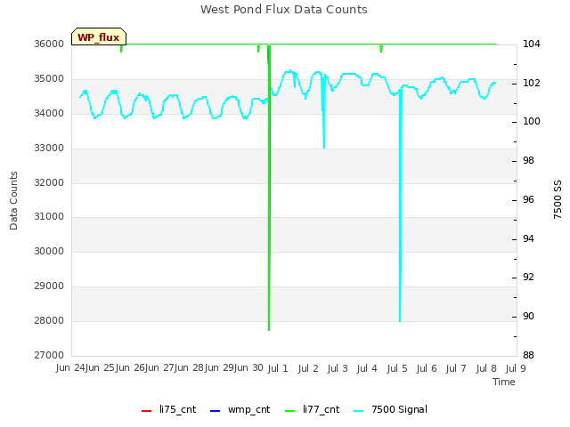 plot of West Pond Flux Data Counts