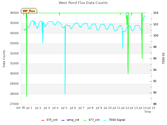 plot of West Pond Flux Data Counts