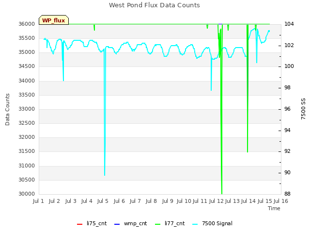 plot of West Pond Flux Data Counts