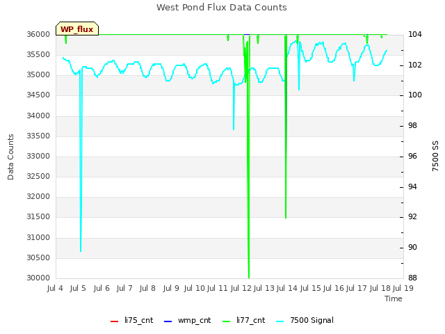 plot of West Pond Flux Data Counts