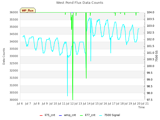 plot of West Pond Flux Data Counts