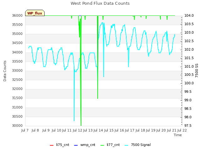 plot of West Pond Flux Data Counts