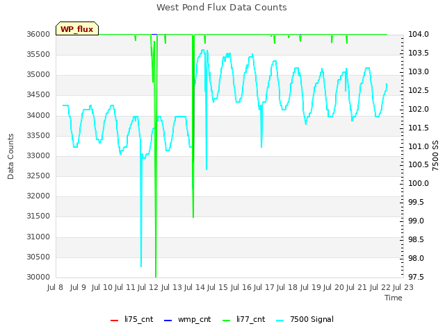 plot of West Pond Flux Data Counts