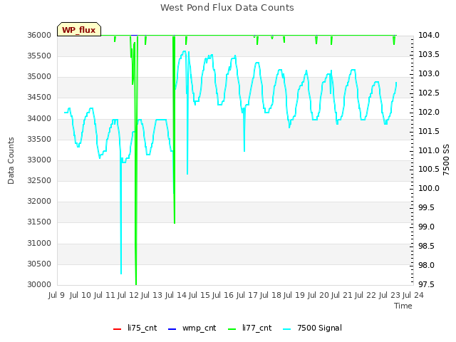 plot of West Pond Flux Data Counts