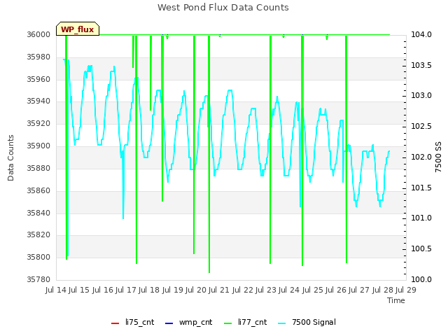 plot of West Pond Flux Data Counts