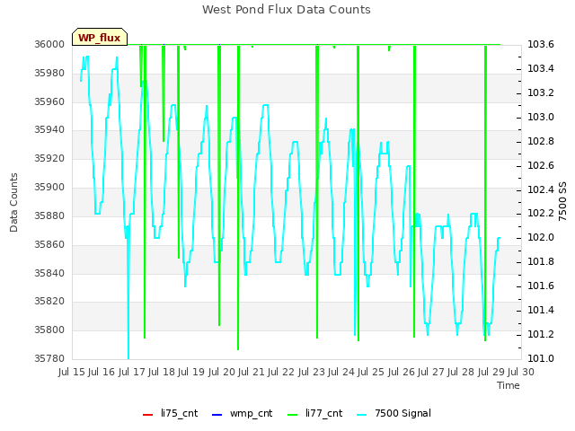 plot of West Pond Flux Data Counts