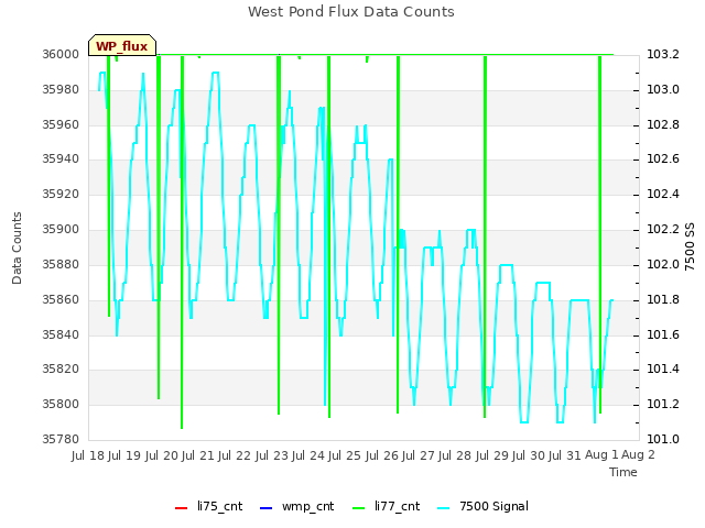 plot of West Pond Flux Data Counts