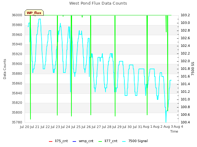 plot of West Pond Flux Data Counts