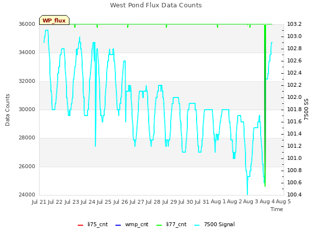 plot of West Pond Flux Data Counts