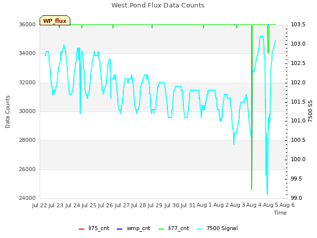 plot of West Pond Flux Data Counts