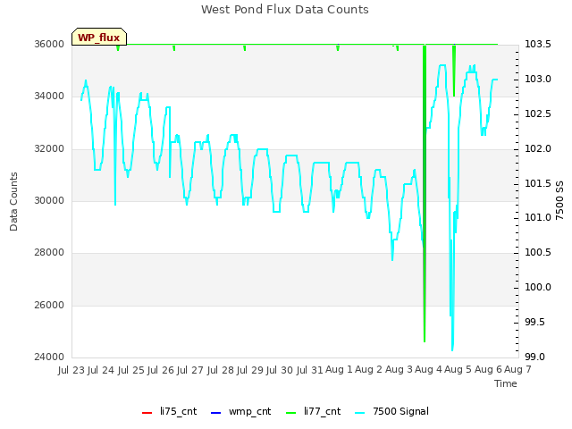 plot of West Pond Flux Data Counts