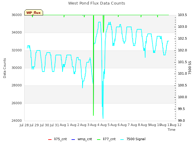 plot of West Pond Flux Data Counts