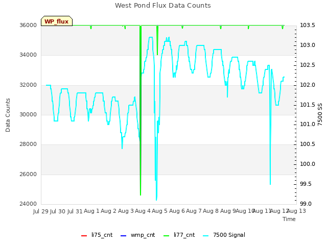 plot of West Pond Flux Data Counts