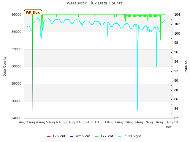 plot of West Pond Flux Data Counts