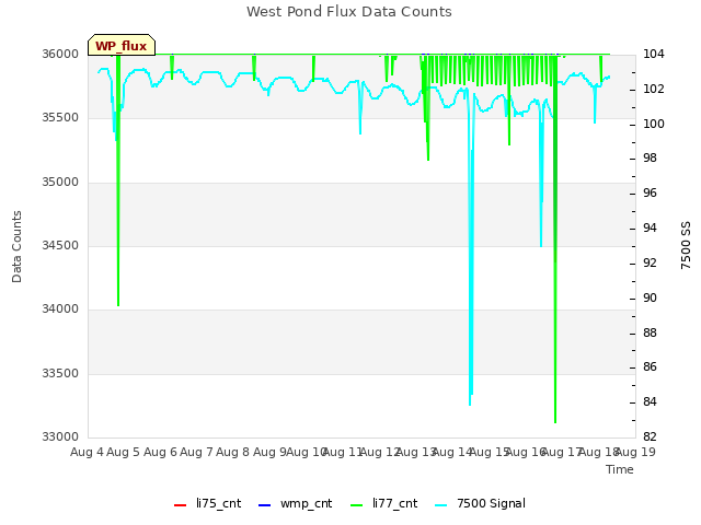 plot of West Pond Flux Data Counts