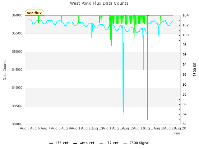 plot of West Pond Flux Data Counts